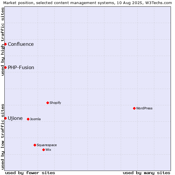 Market position of PHP-Fusion vs. Confluence vs. Ujione