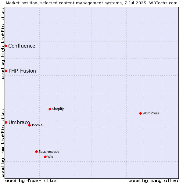 Market position of Umbraco vs. PHP-Fusion vs. Confluence