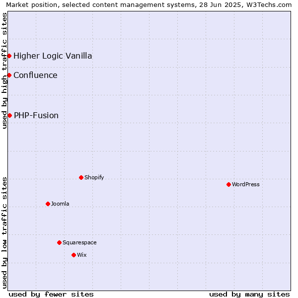 Market position of PHP-Fusion vs. Higher Logic Vanilla vs. Confluence