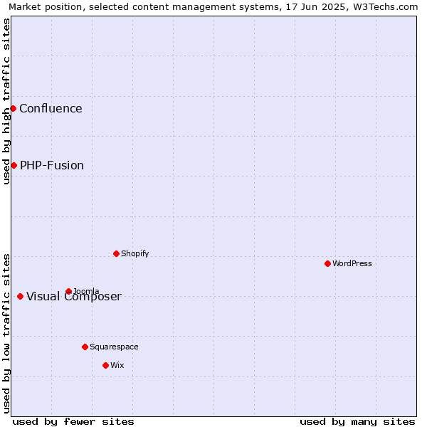 Market position of Visual Composer vs. PHP-Fusion vs. Confluence