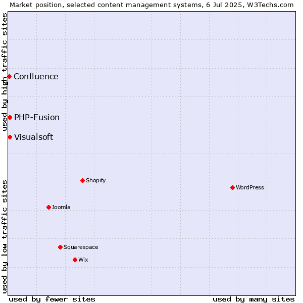 Market position of Visualsoft vs. PHP-Fusion vs. Confluence