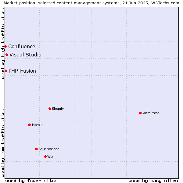 Market position of Visual Studio vs. PHP-Fusion vs. Confluence