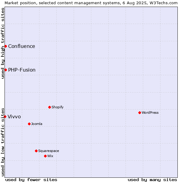 Market position of PHP-Fusion vs. Confluence vs. Vivvo