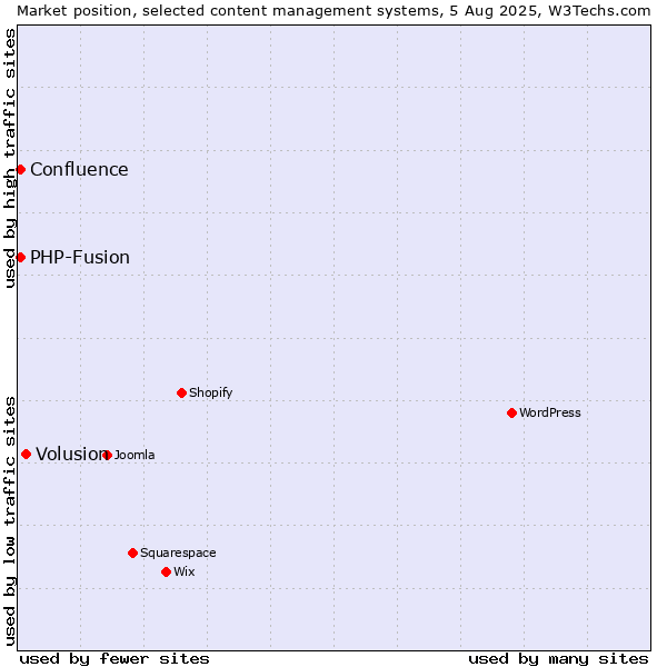 Market position of Volusion vs. PHP-Fusion vs. Confluence