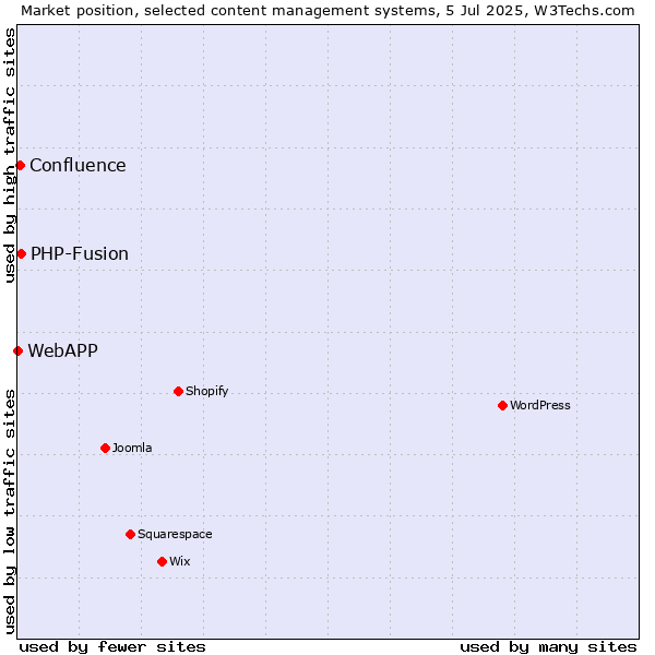 Market position of PHP-Fusion vs. Confluence vs. WebAPP