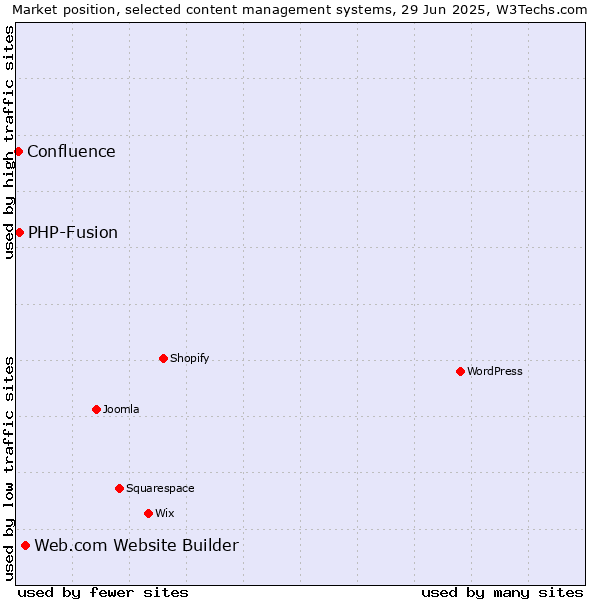 Market position of Web.com Website Builder vs. PHP-Fusion vs. Confluence