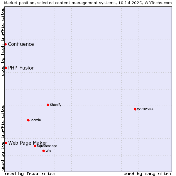 Market position of Web Page Maker vs. PHP-Fusion vs. Confluence