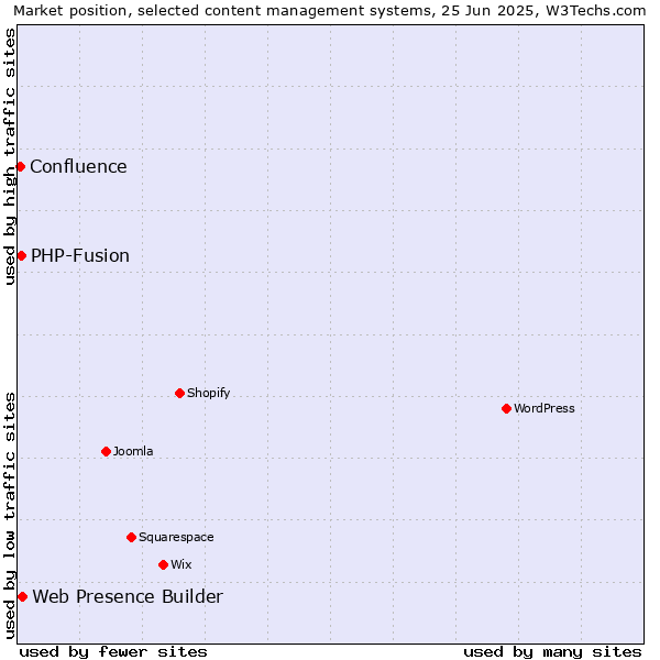 Market position of Web Presence Builder vs. PHP-Fusion vs. Confluence