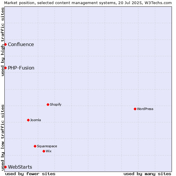 Market position of PHP-Fusion vs. WebStarts vs. Confluence