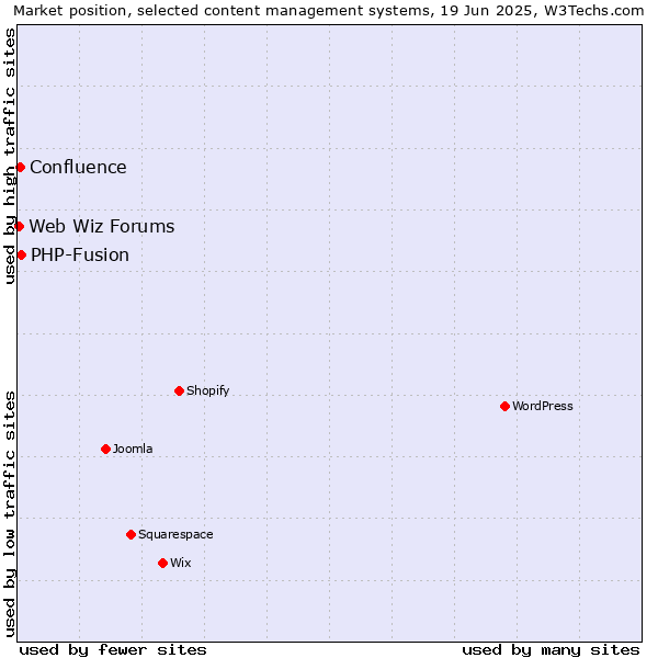 Market position of PHP-Fusion vs. Confluence vs. Web Wiz Forums