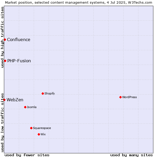 Market position of PHP-Fusion vs. Confluence vs. WebZen
