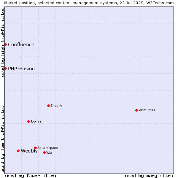 Market position of Weebly vs. PHP-Fusion vs. Confluence