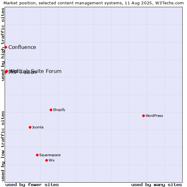 Market position of WoltLab Suite Forum vs. PHP-Fusion vs. Confluence