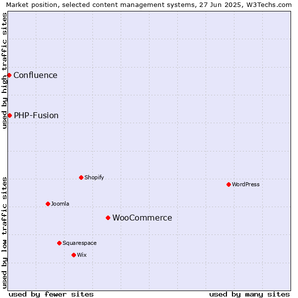 Market position of WooCommerce vs. PHP-Fusion vs. Confluence
