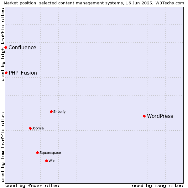 Market position of WordPress vs. PHP-Fusion vs. Confluence
