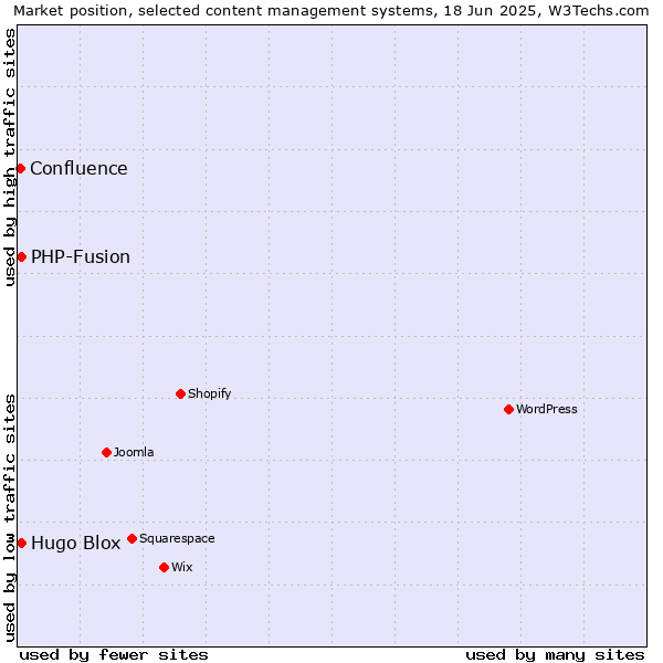 Market position of Hugo Blox vs. PHP-Fusion vs. Confluence