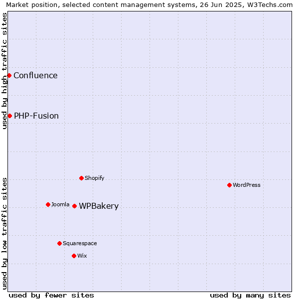 Market position of WPBakery vs. PHP-Fusion vs. Confluence