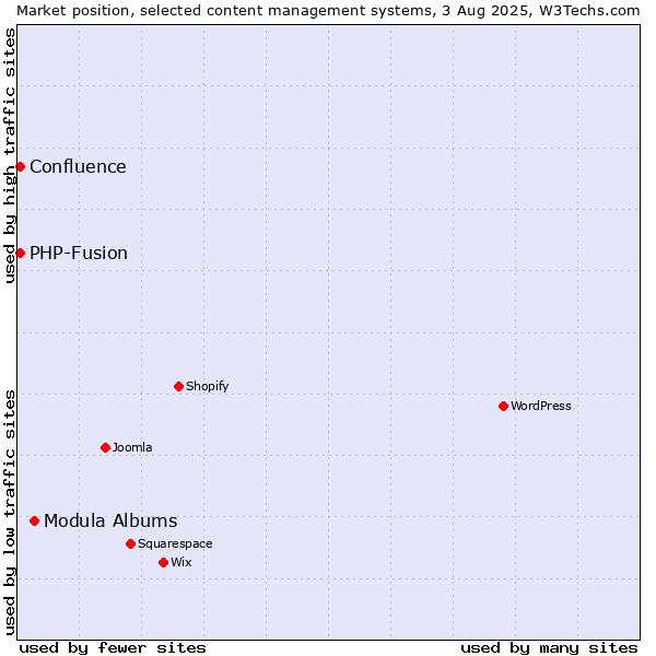 Market position of Modula Albums vs. PHP-Fusion vs. Confluence