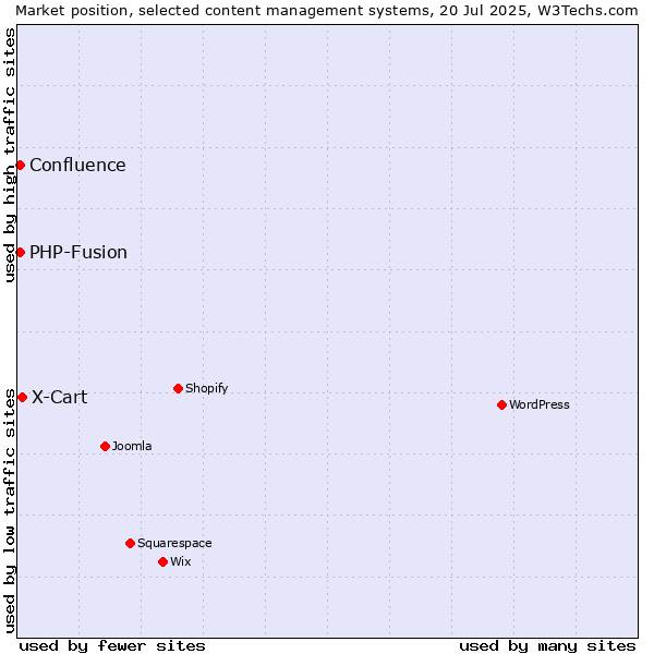 Market position of X-Cart vs. PHP-Fusion vs. Confluence