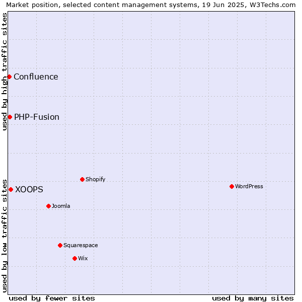 Market position of XOOPS vs. PHP-Fusion vs. Confluence