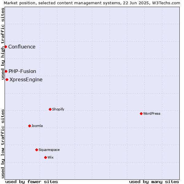 Market position of XpressEngine vs. PHP-Fusion vs. Confluence