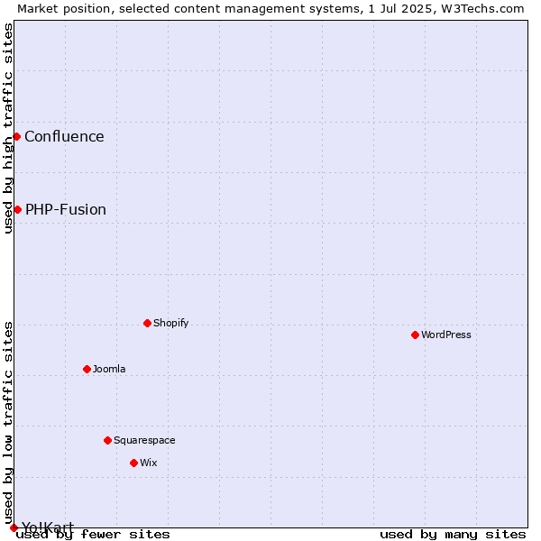 Market position of PHP-Fusion vs. Confluence vs. Yo!Kart