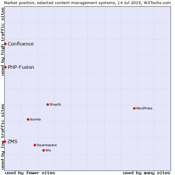 Market position of PHP-Fusion vs. Confluence vs. ZMS