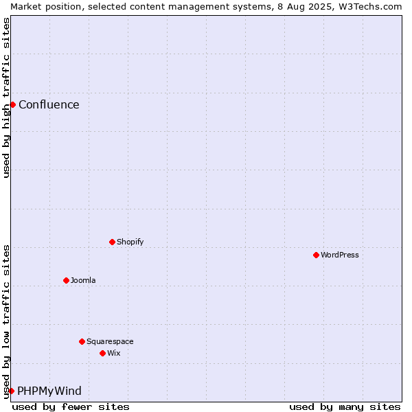 Market position of Confluence vs. PHPMyWind