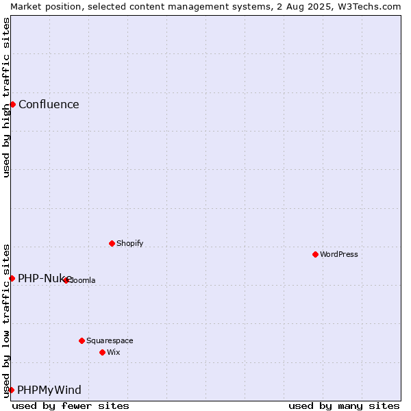 Market position of Confluence vs. PHP-Nuke vs. PHPMyWind