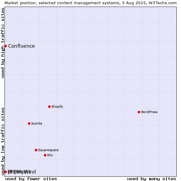 Market position of phpwcms vs. Confluence vs. PHPMyWind