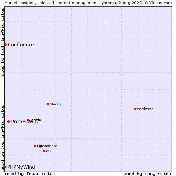 Market position of ProcessWire vs. Confluence vs. PHPMyWind