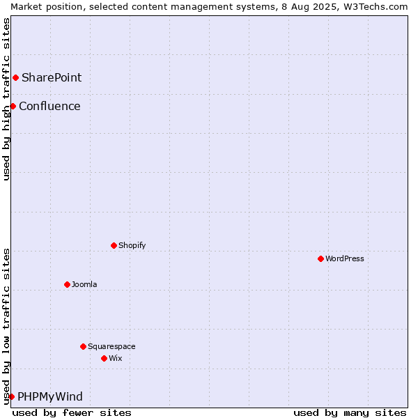 Market position of SharePoint vs. Confluence vs. PHPMyWind