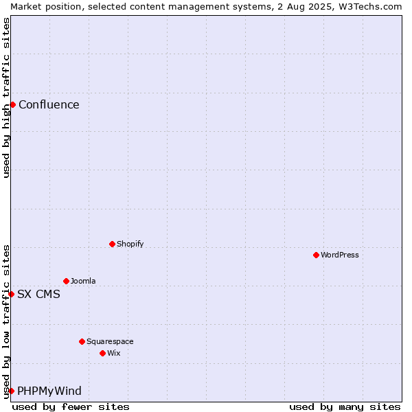 Market position of Confluence vs. PHPMyWind vs. SX CMS