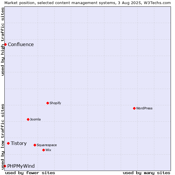 Market position of Tistory vs. Confluence vs. PHPMyWind