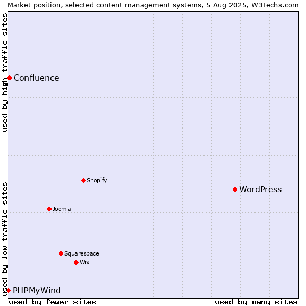 Market position of WordPress vs. Confluence vs. PHPMyWind