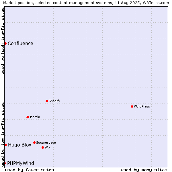 Market position of Hugo Blox vs. Confluence vs. PHPMyWind
