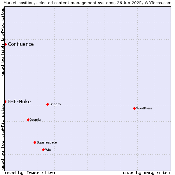 Market position of Confluence vs. PHP-Nuke