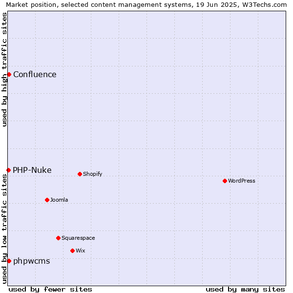 Market position of phpwcms vs. Confluence vs. PHP-Nuke