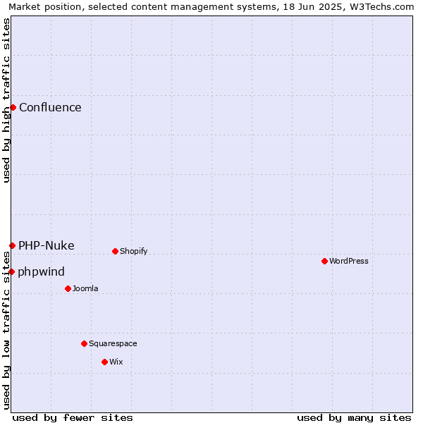 Market position of Confluence vs. PHP-Nuke vs. phpwind