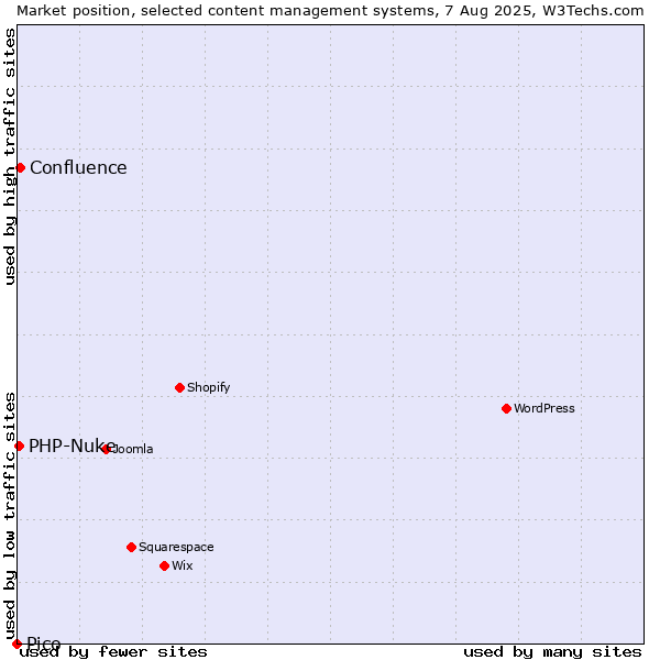 Market position of Confluence vs. PHP-Nuke vs. Pico