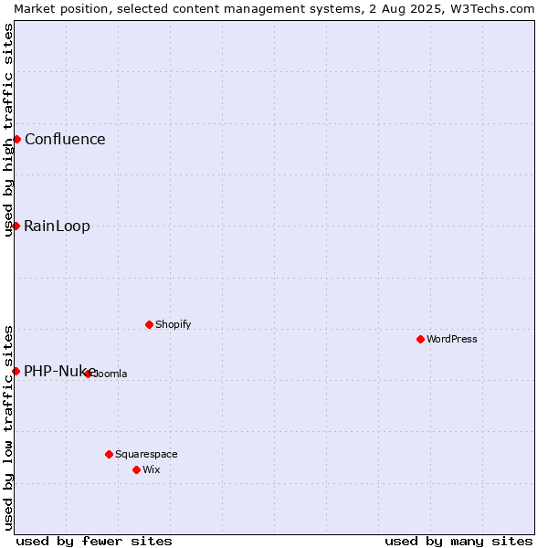 Market position of Confluence vs. RainLoop vs. PHP-Nuke