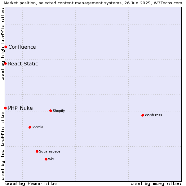 Market position of Confluence vs. PHP-Nuke vs. React Static