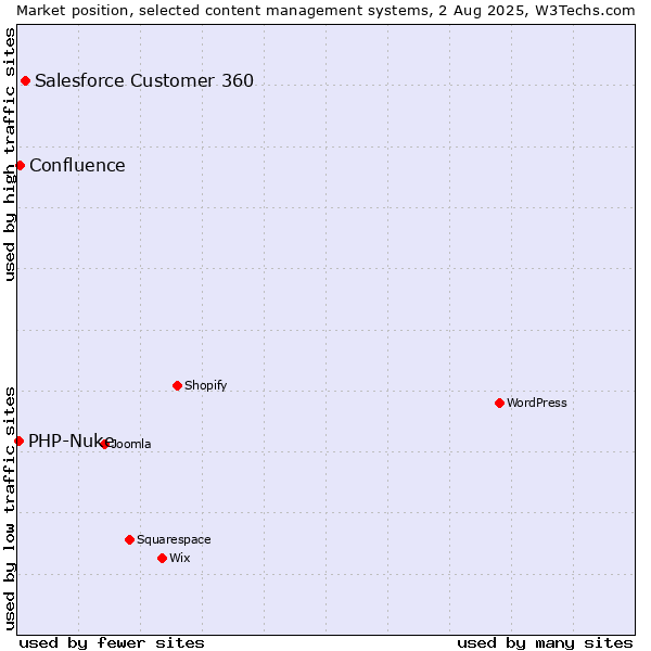 Market position of Salesforce Customer 360 vs. Confluence vs. PHP-Nuke