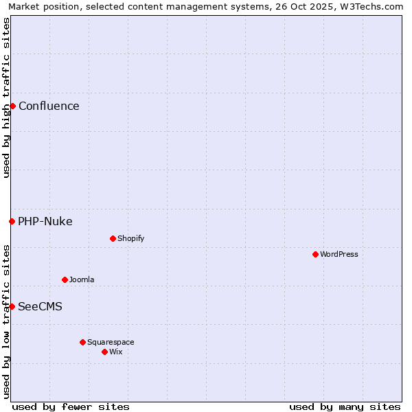 Market position of Confluence vs. PHP-Nuke vs. SeeCMS