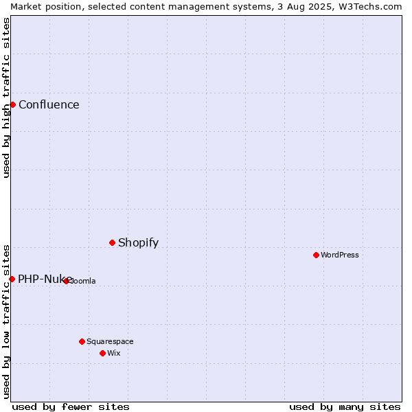 Market position of Shopify vs. Confluence vs. PHP-Nuke