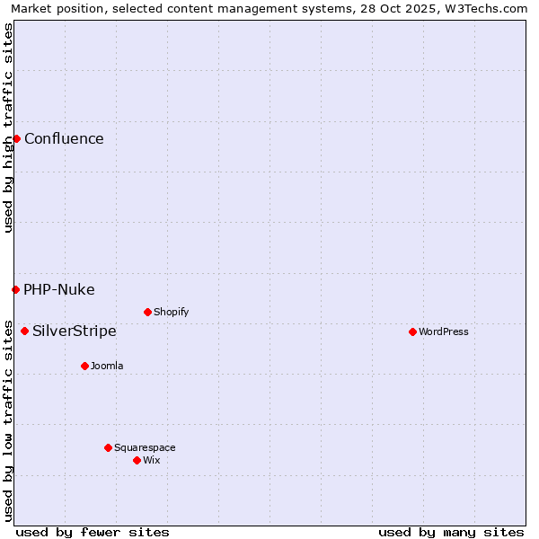 Market position of SilverStripe vs. Confluence vs. PHP-Nuke