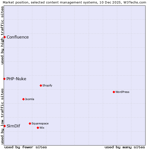 Market position of SimDif vs. Confluence vs. PHP-Nuke