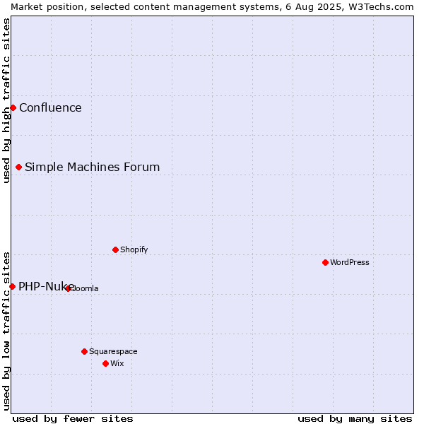 Market position of Simple Machines Forum vs. Confluence vs. PHP-Nuke