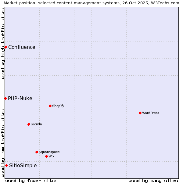 Market position of SitioSimple vs. Confluence vs. PHP-Nuke