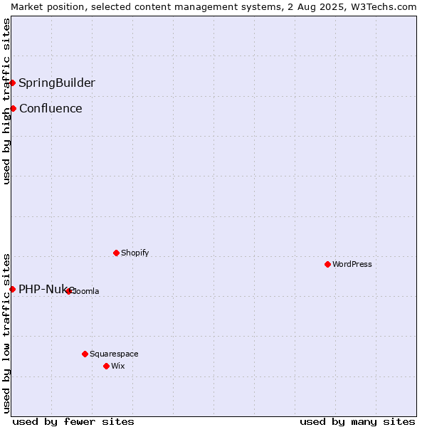 Market position of Confluence vs. SpringBuilder vs. PHP-Nuke